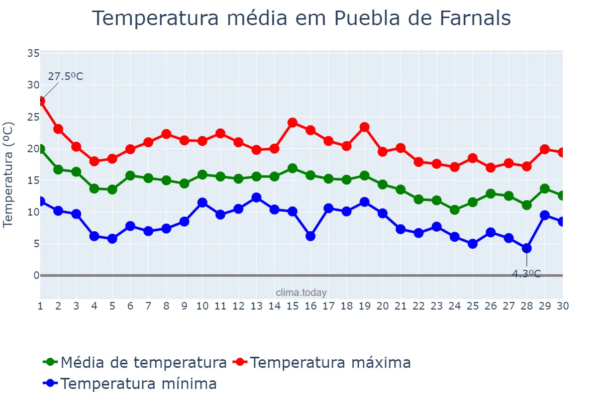Temperatura em novembro em Puebla de Farnals, Valencia, ES