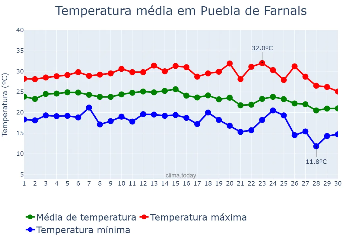 Temperatura em setembro em Puebla de Farnals, Valencia, ES