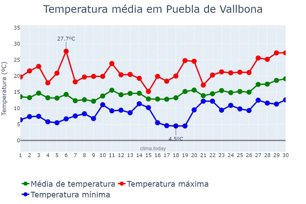 Temperatura em abril em Puebla de Vallbona, Valencia, ES