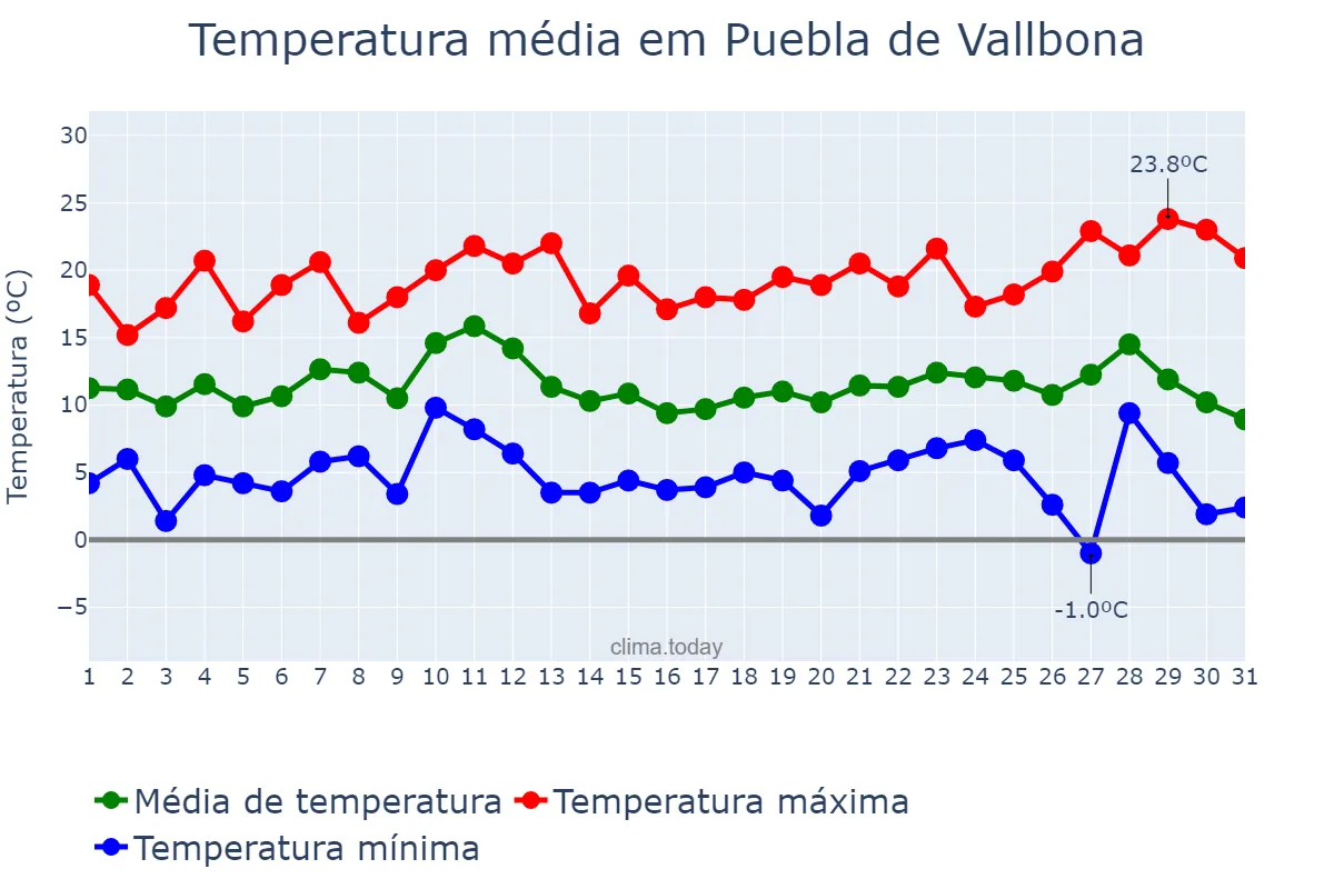 Temperatura em dezembro em Puebla de Vallbona, Valencia, ES