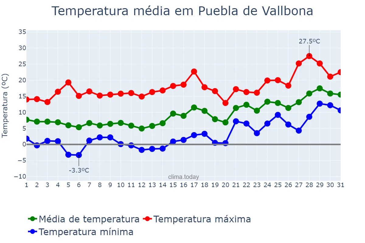Temperatura em janeiro em Puebla de Vallbona, Valencia, ES