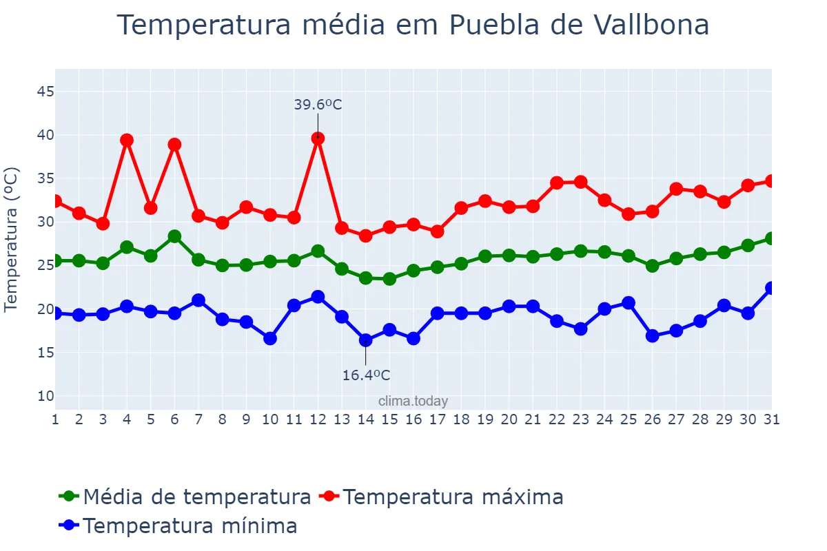 Temperatura em julho em Puebla de Vallbona, Valencia, ES