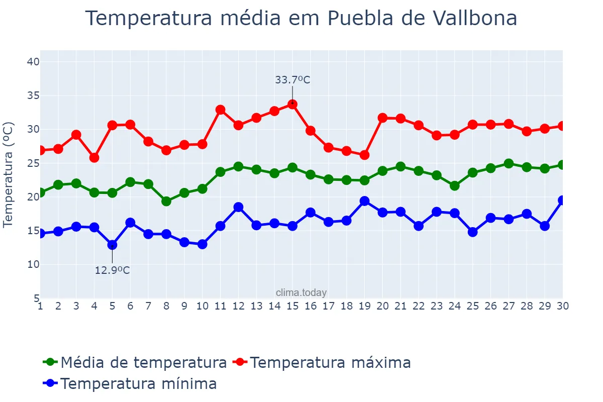 Temperatura em junho em Puebla de Vallbona, Valencia, ES