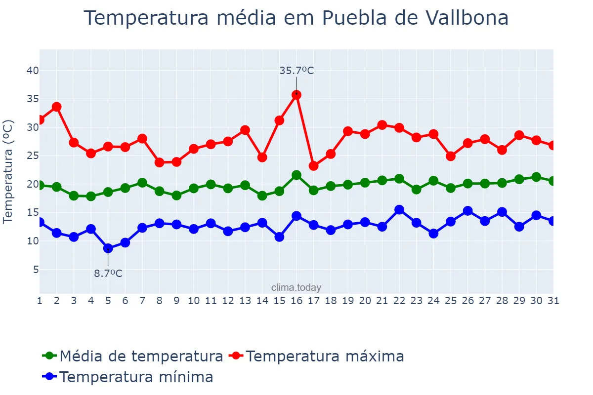 Temperatura em maio em Puebla de Vallbona, Valencia, ES