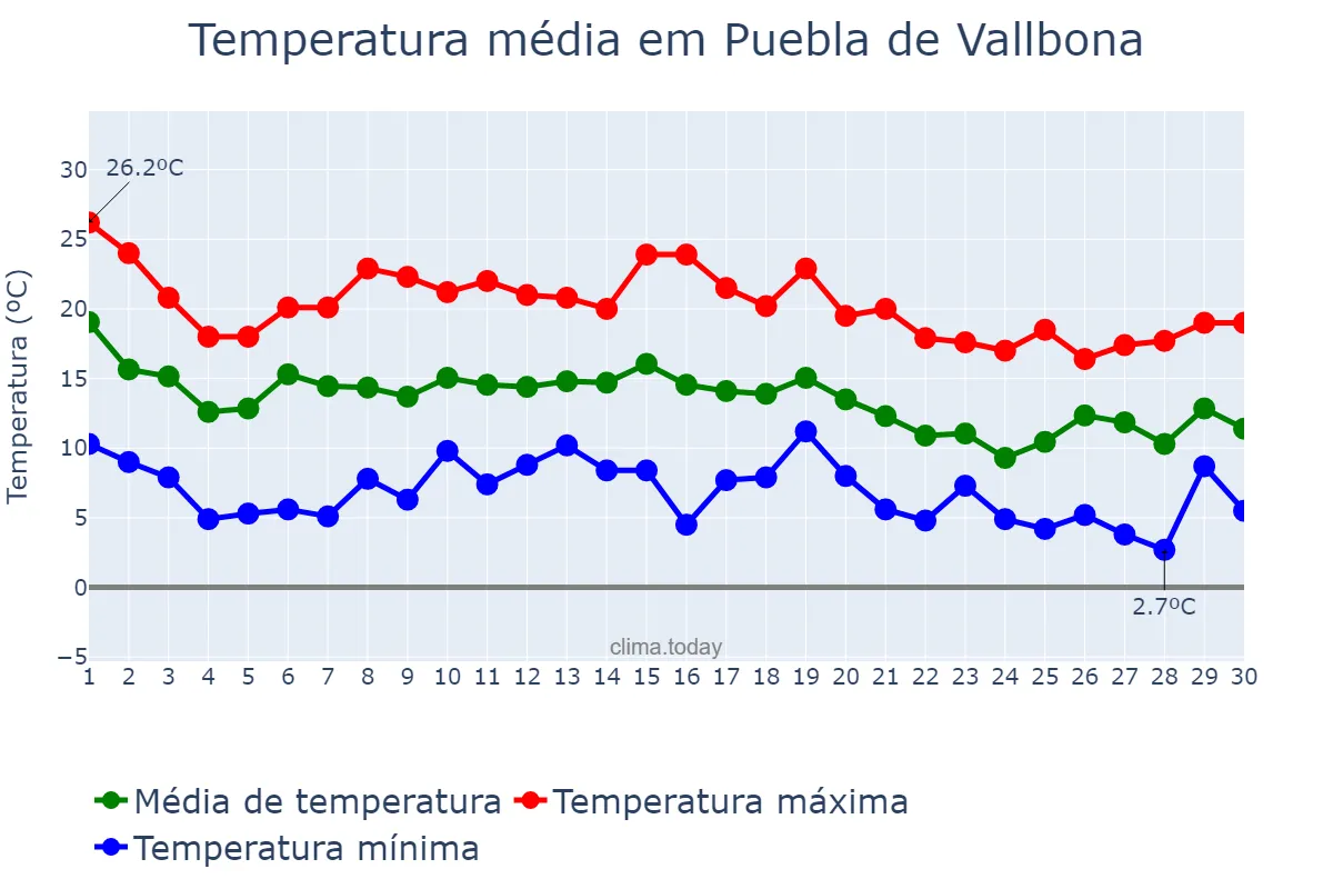 Temperatura em novembro em Puebla de Vallbona, Valencia, ES