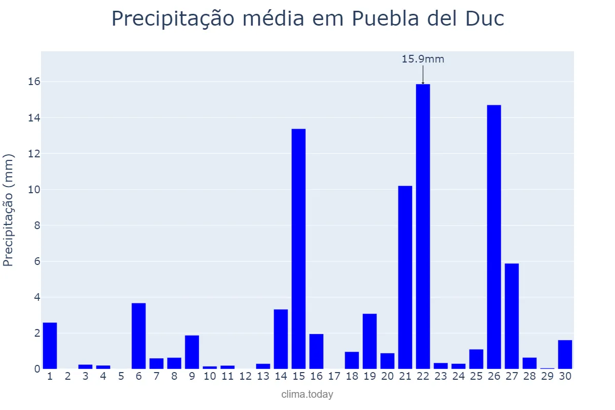 Precipitação em abril em Puebla del Duc, Valencia, ES