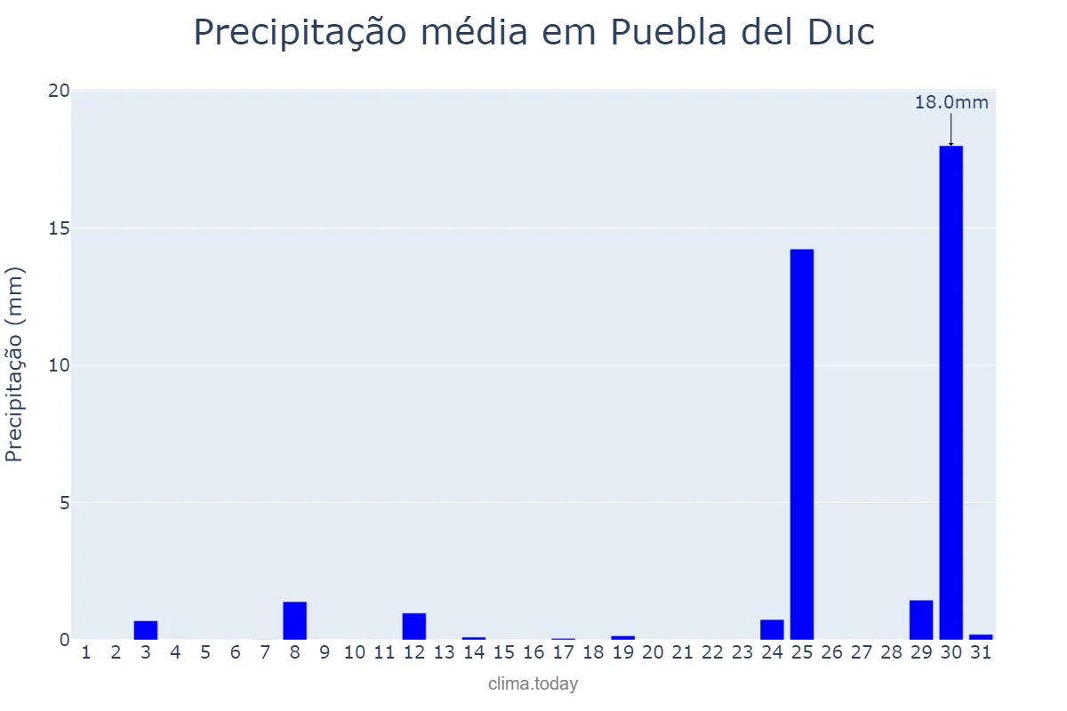 Precipitação em agosto em Puebla del Duc, Valencia, ES