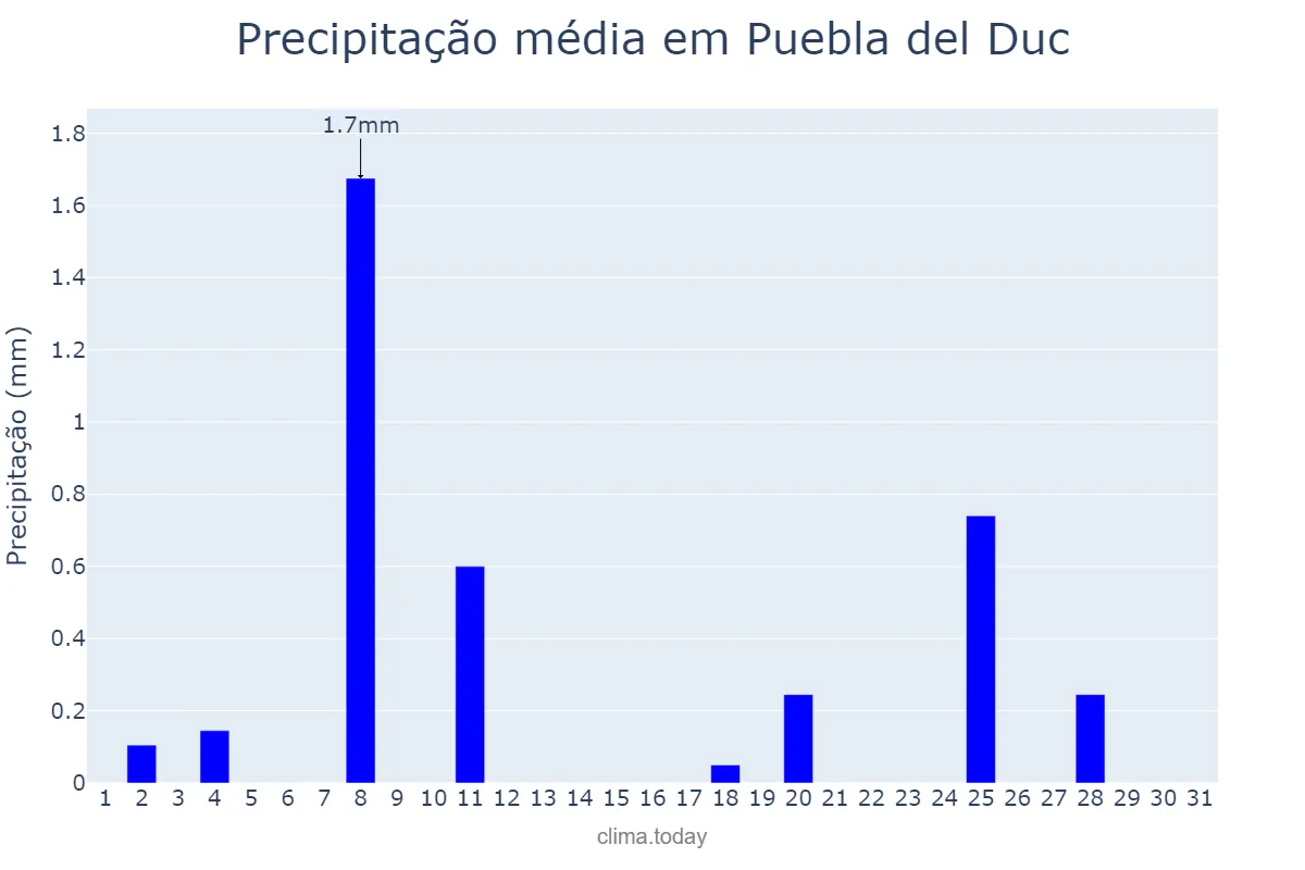 Precipitação em dezembro em Puebla del Duc, Valencia, ES