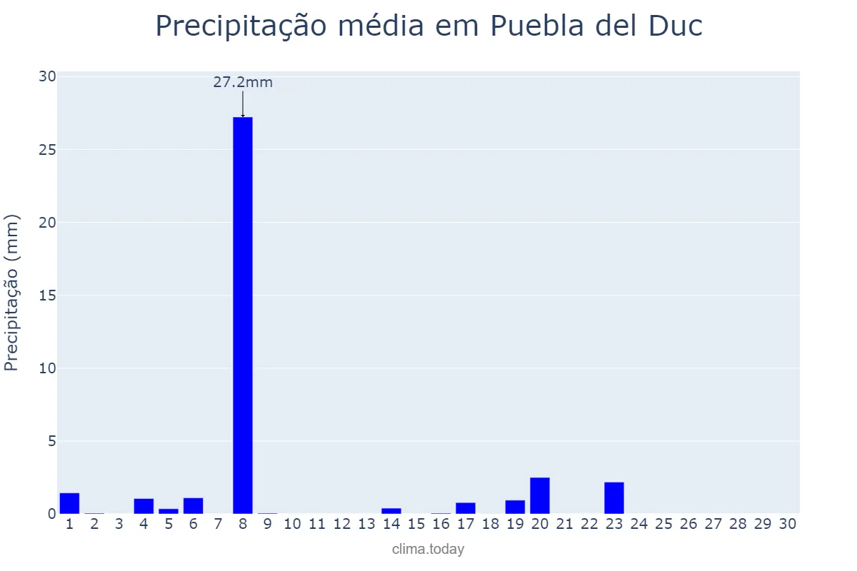 Precipitação em junho em Puebla del Duc, Valencia, ES