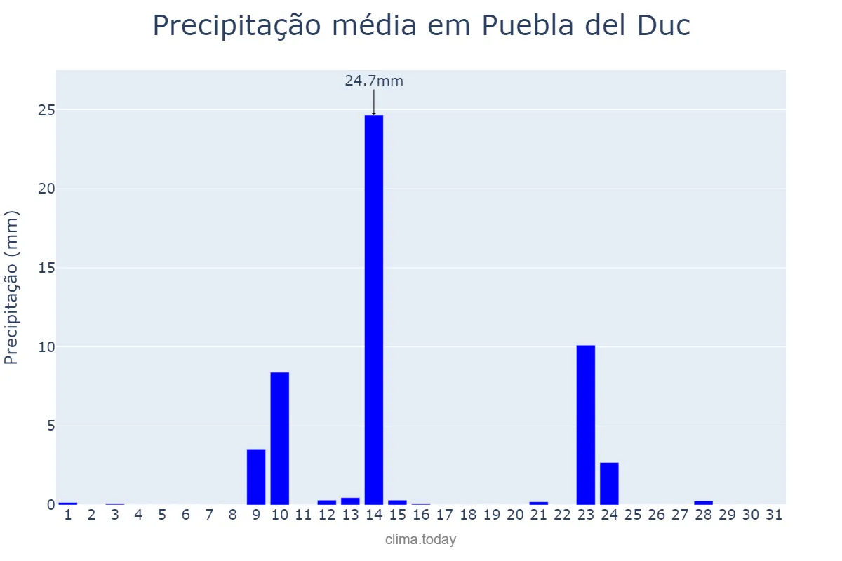 Precipitação em maio em Puebla del Duc, Valencia, ES