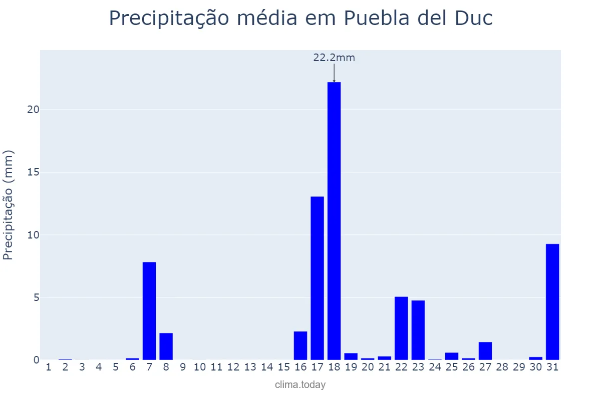 Precipitação em marco em Puebla del Duc, Valencia, ES
