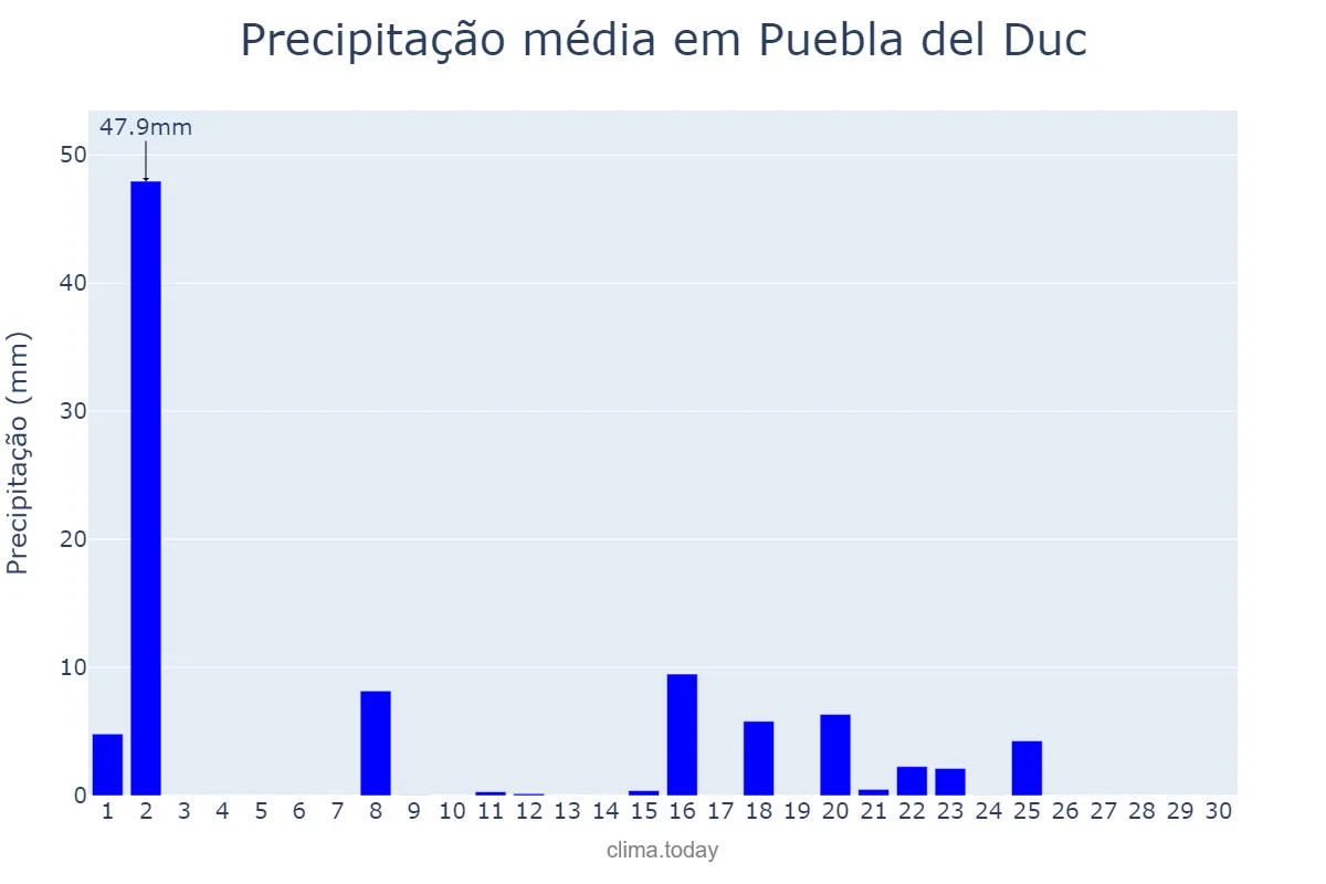 Precipitação em setembro em Puebla del Duc, Valencia, ES