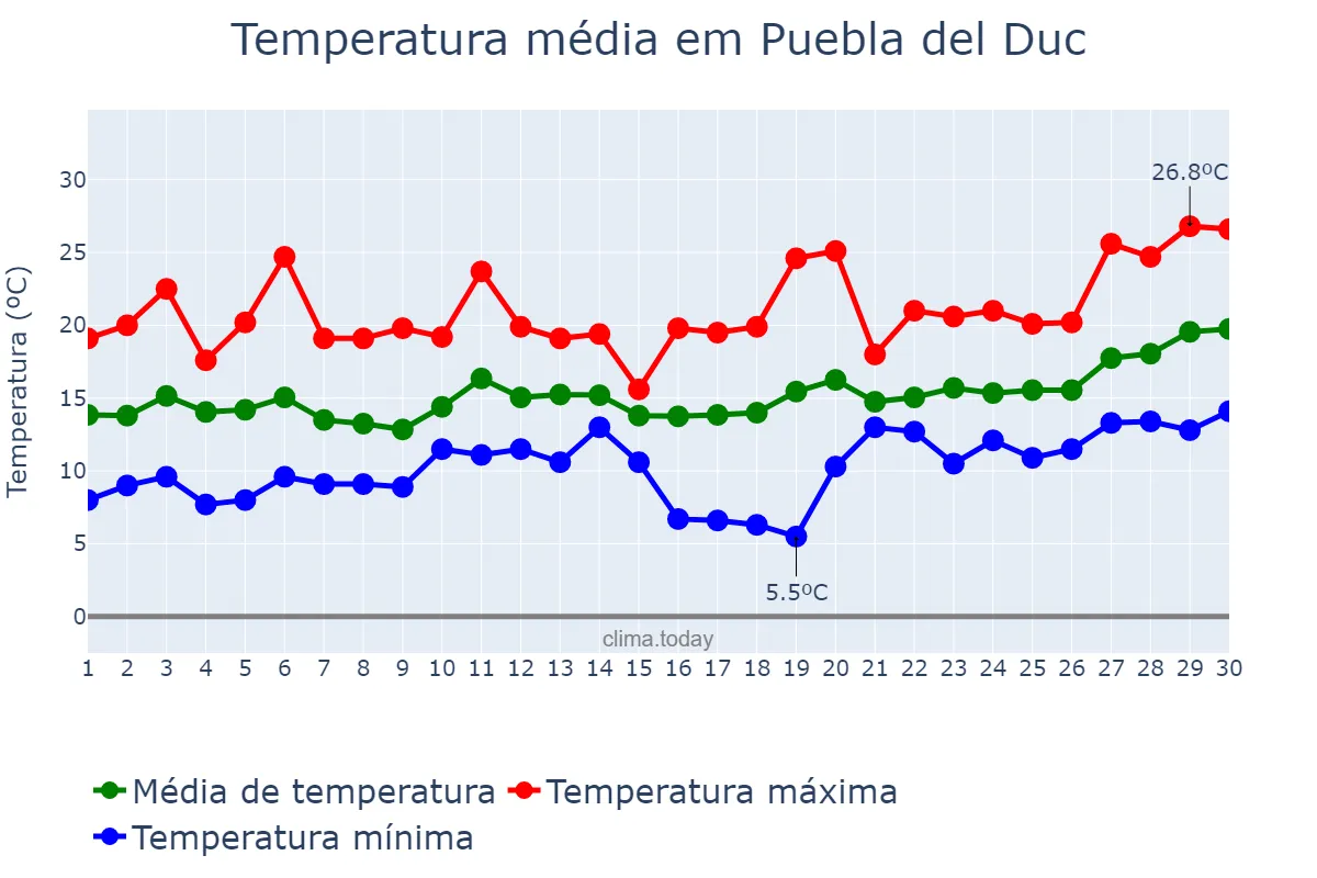 Temperatura em abril em Puebla del Duc, Valencia, ES