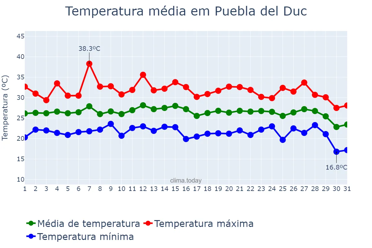 Temperatura em agosto em Puebla del Duc, Valencia, ES