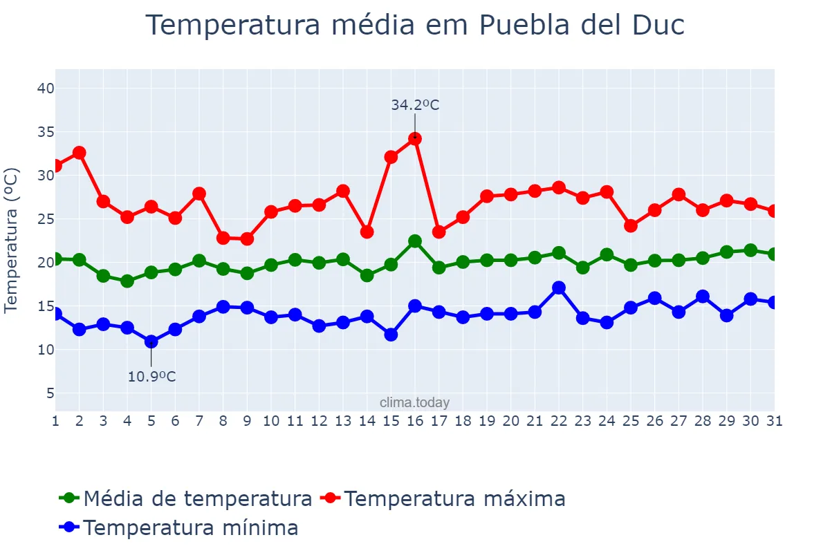 Temperatura em maio em Puebla del Duc, Valencia, ES