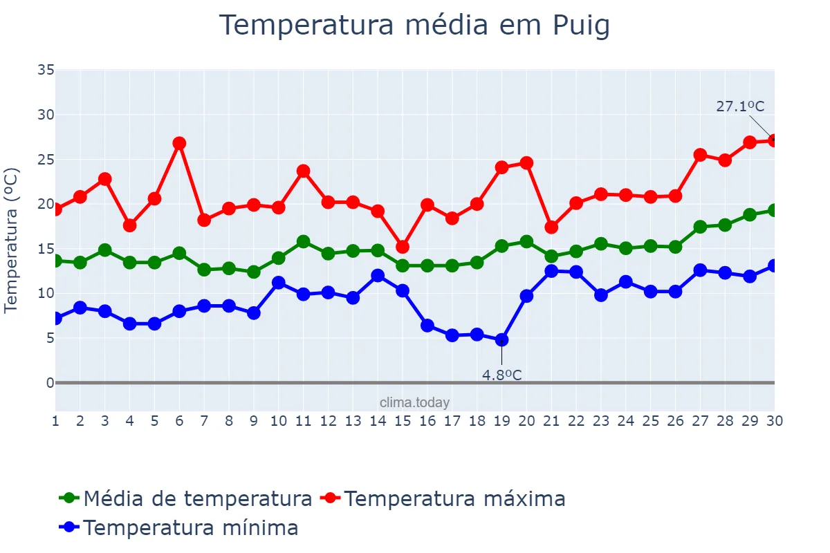 Temperatura em abril em Puig, Valencia, ES