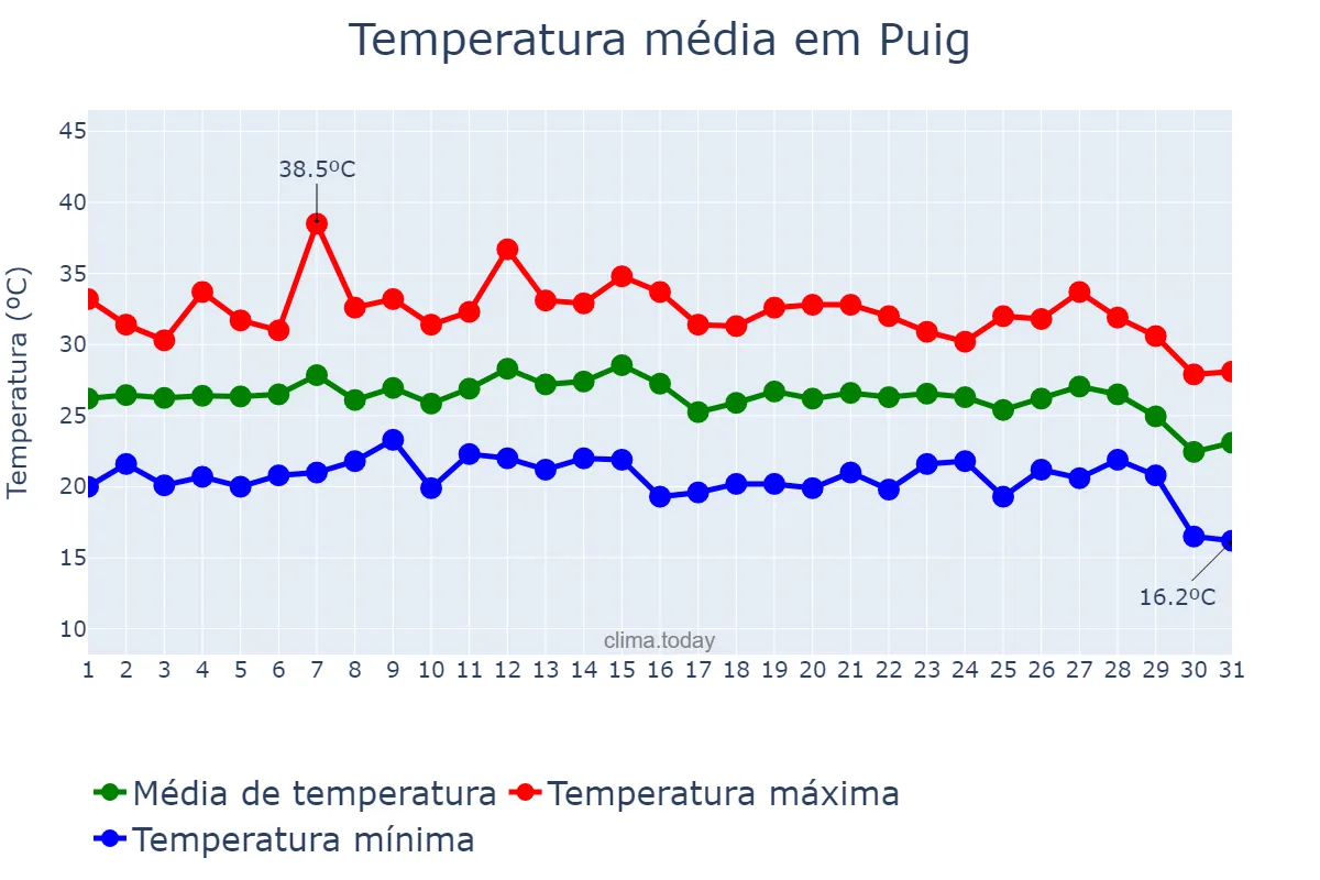 Temperatura em agosto em Puig, Valencia, ES