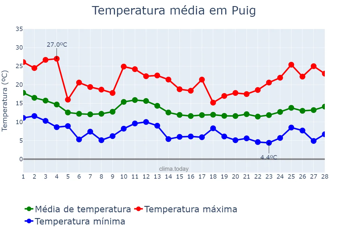 Temperatura em fevereiro em Puig, Valencia, ES
