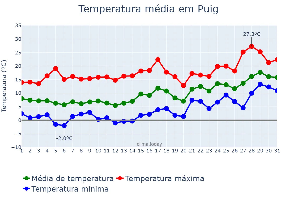 Temperatura em janeiro em Puig, Valencia, ES