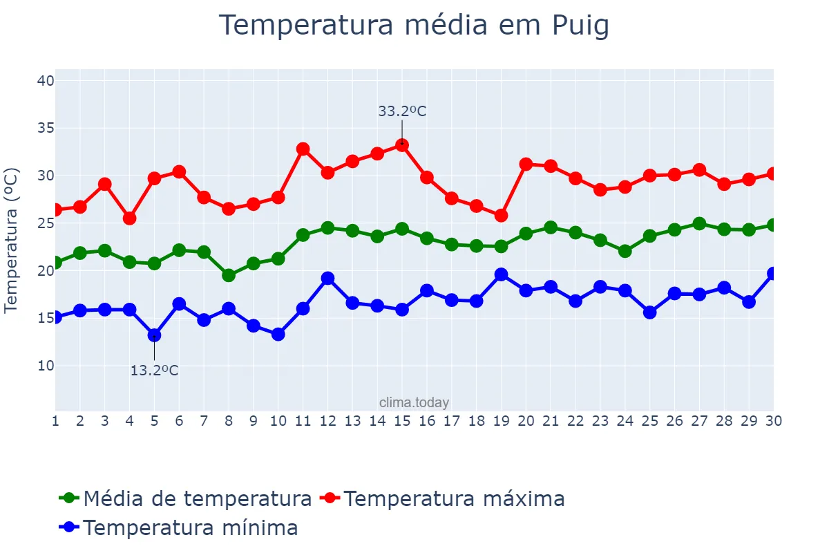 Temperatura em junho em Puig, Valencia, ES