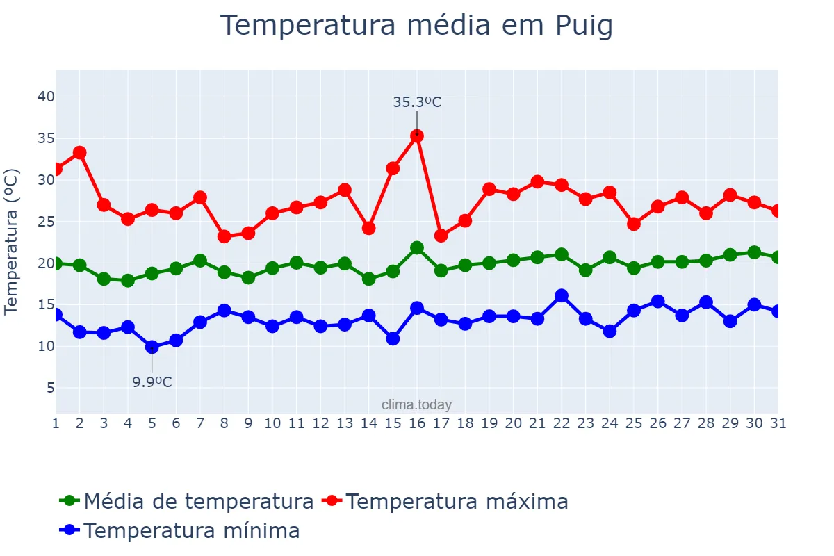 Temperatura em maio em Puig, Valencia, ES
