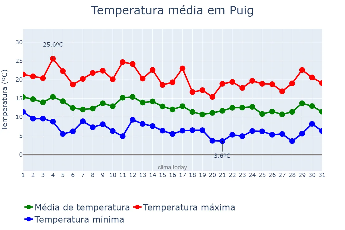 Temperatura em marco em Puig, Valencia, ES