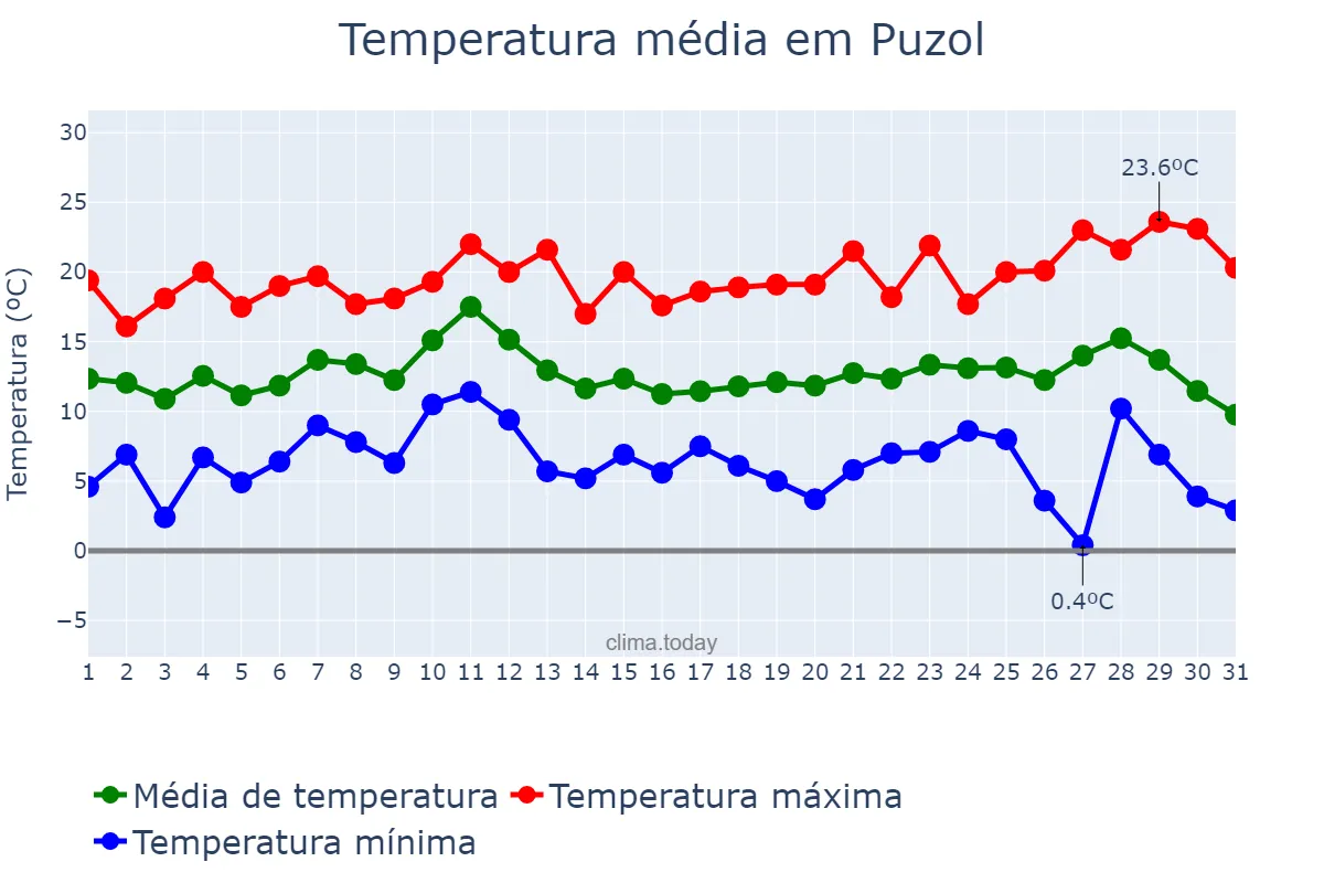 Temperatura em dezembro em Puzol, Valencia, ES