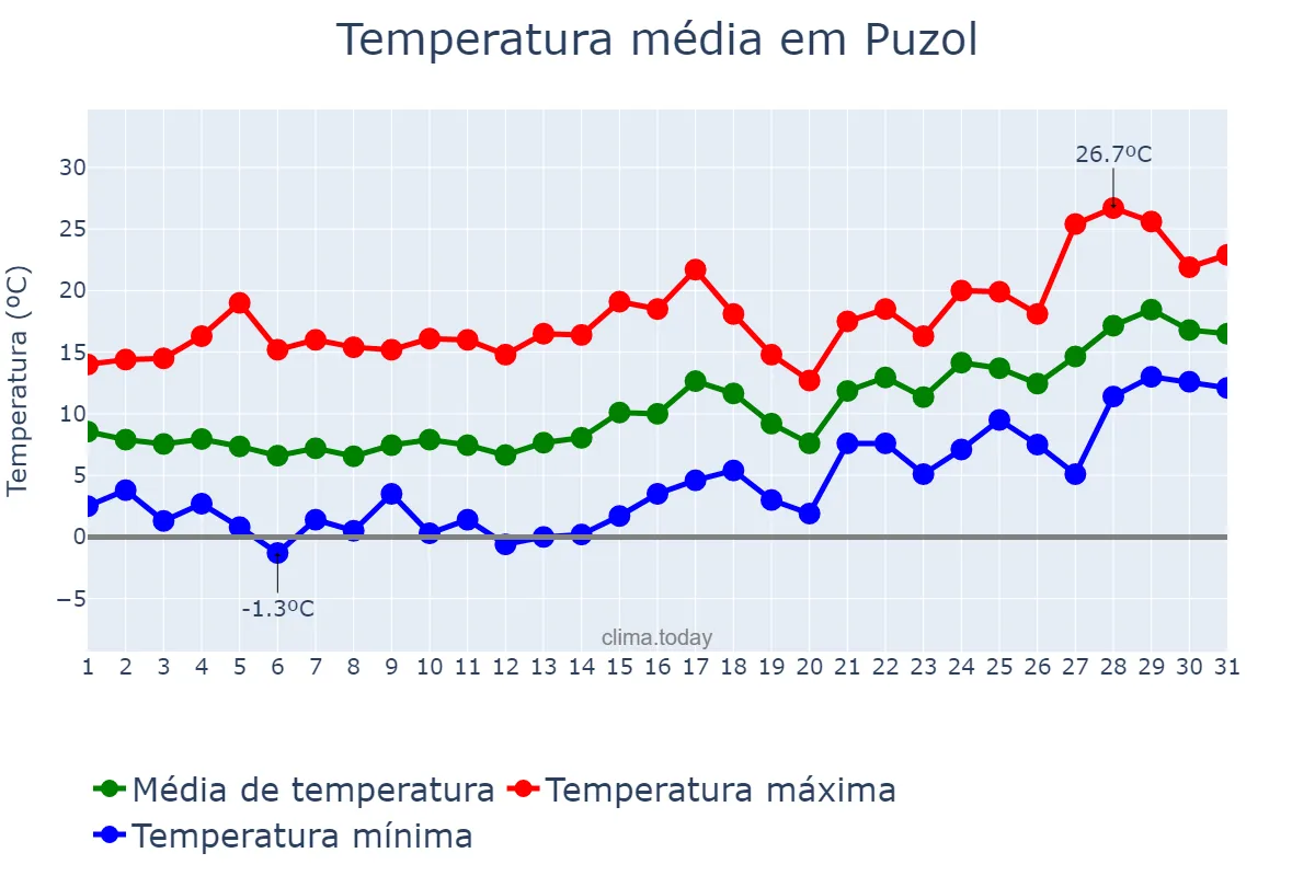 Temperatura em janeiro em Puzol, Valencia, ES