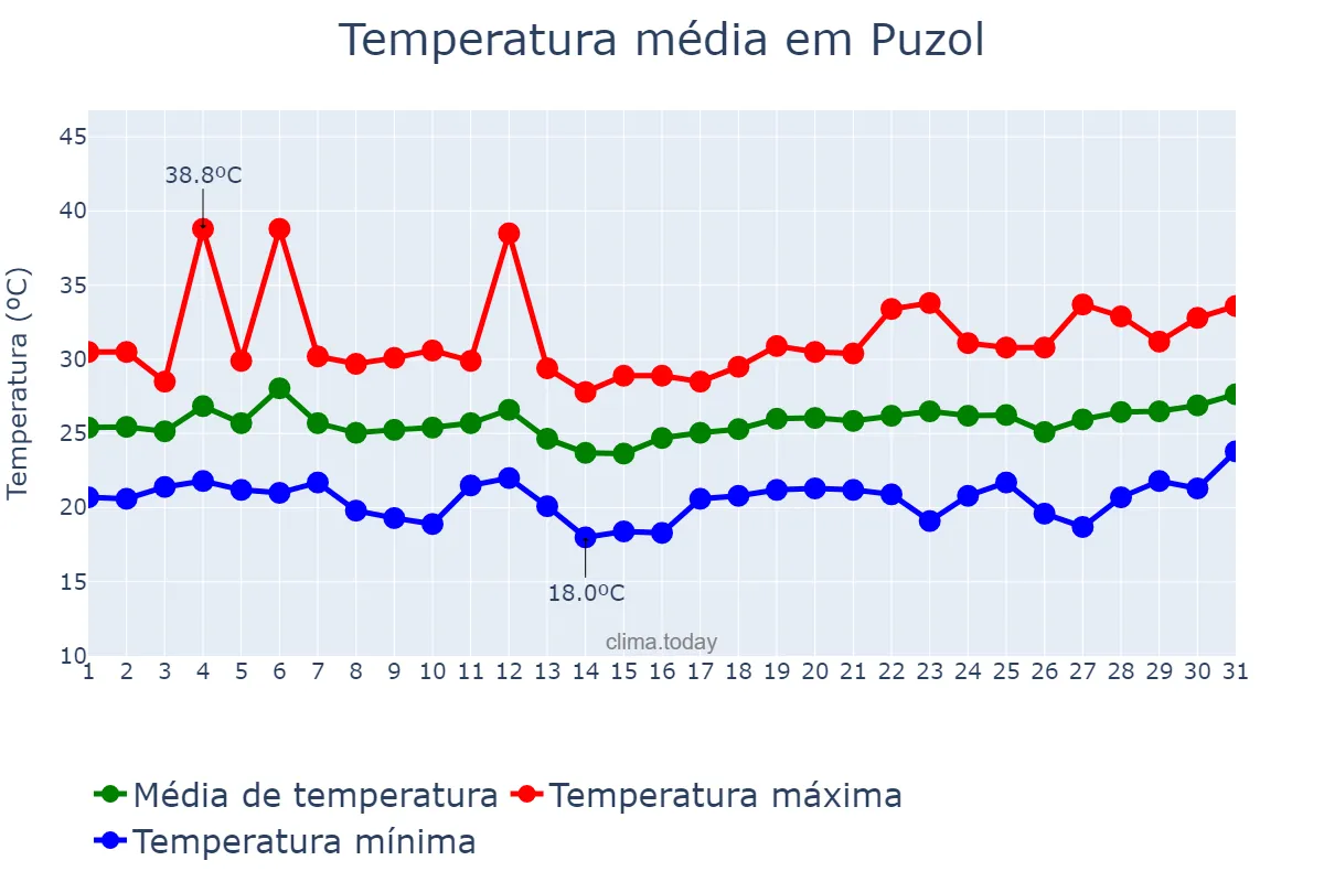 Temperatura em julho em Puzol, Valencia, ES
