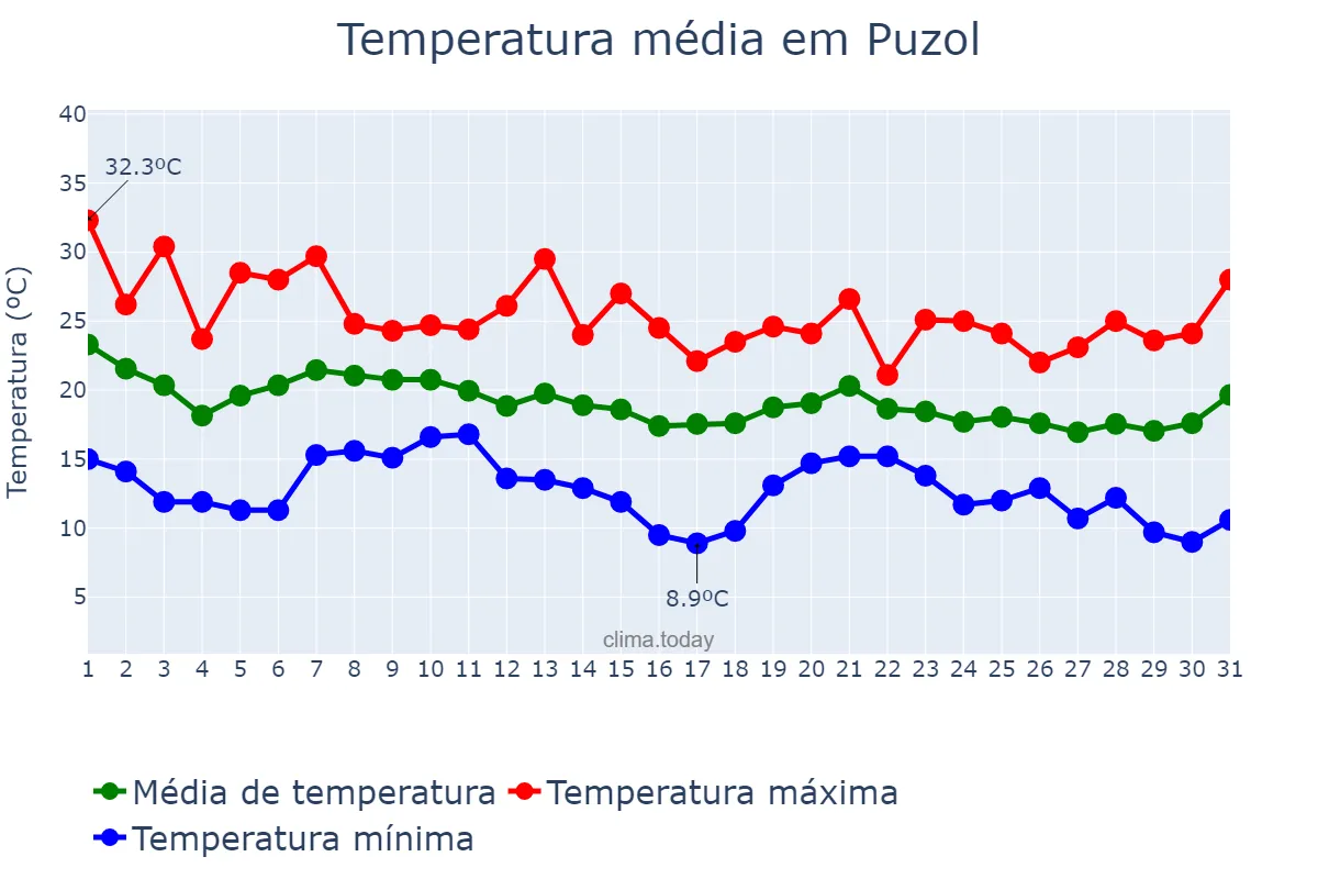 Temperatura em outubro em Puzol, Valencia, ES