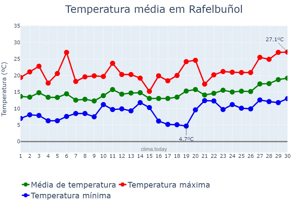 Temperatura em abril em Rafelbuñol, Valencia, ES