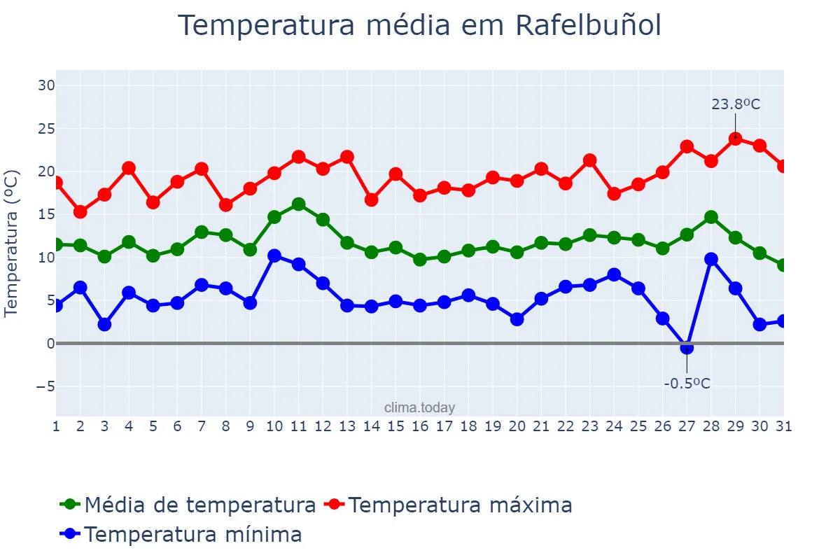 Temperatura em dezembro em Rafelbuñol, Valencia, ES
