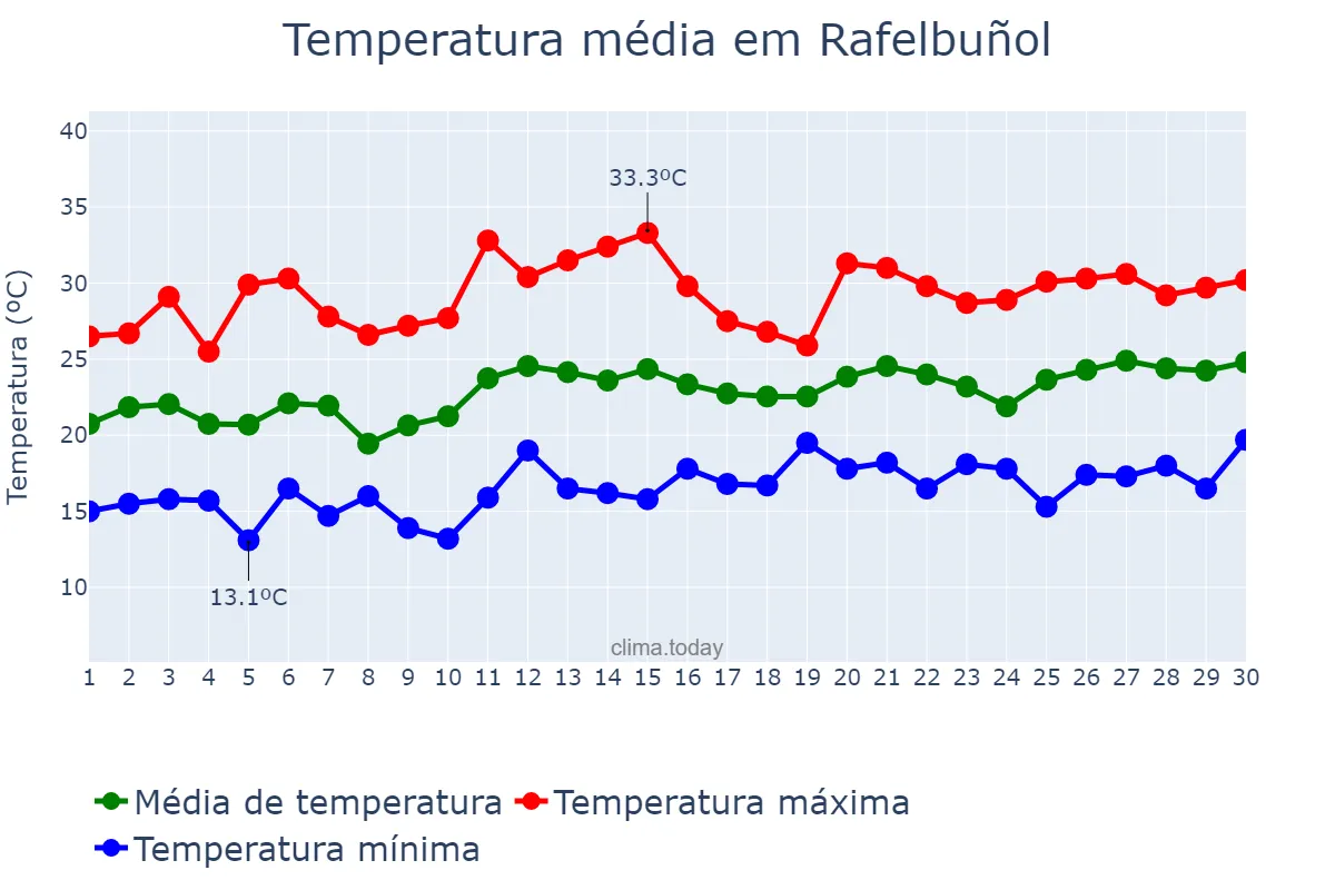 Temperatura em junho em Rafelbuñol, Valencia, ES