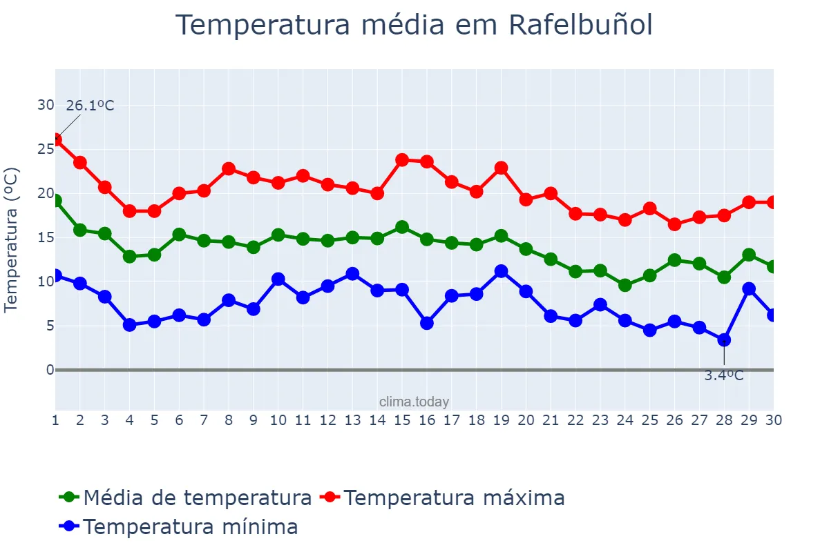 Temperatura em novembro em Rafelbuñol, Valencia, ES