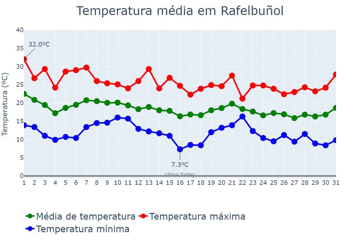 Temperatura em outubro em Rafelbuñol, Valencia, ES