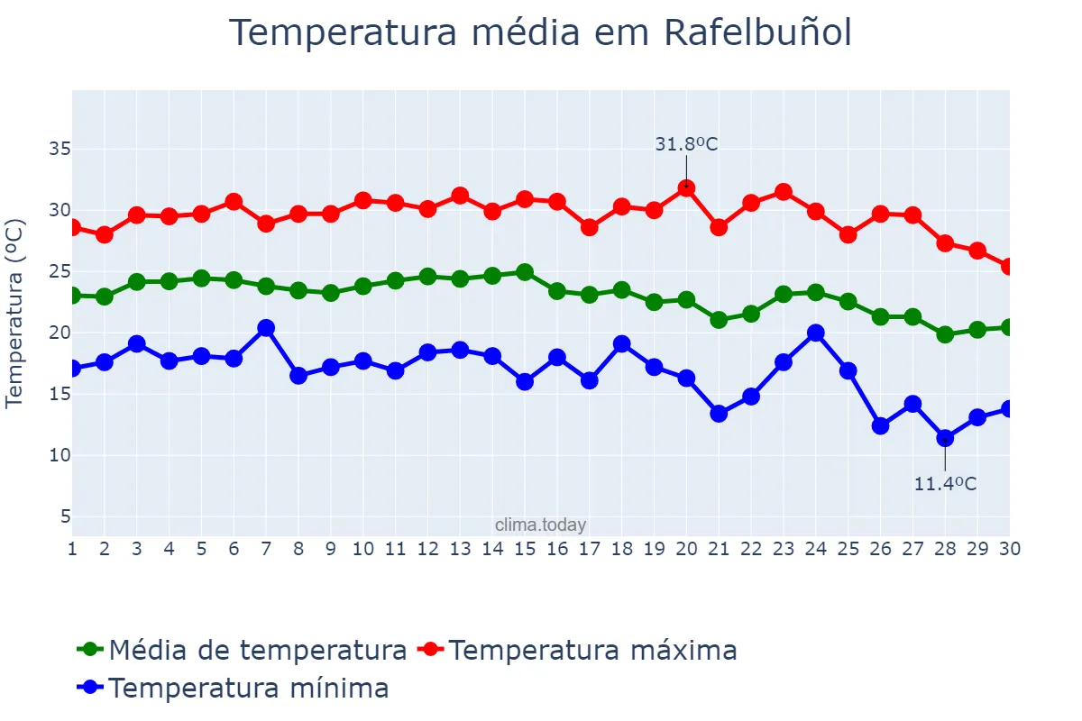 Temperatura em setembro em Rafelbuñol, Valencia, ES