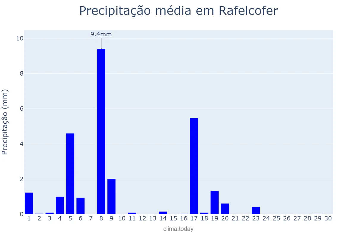 Precipitação em junho em Rafelcofer, Valencia, ES