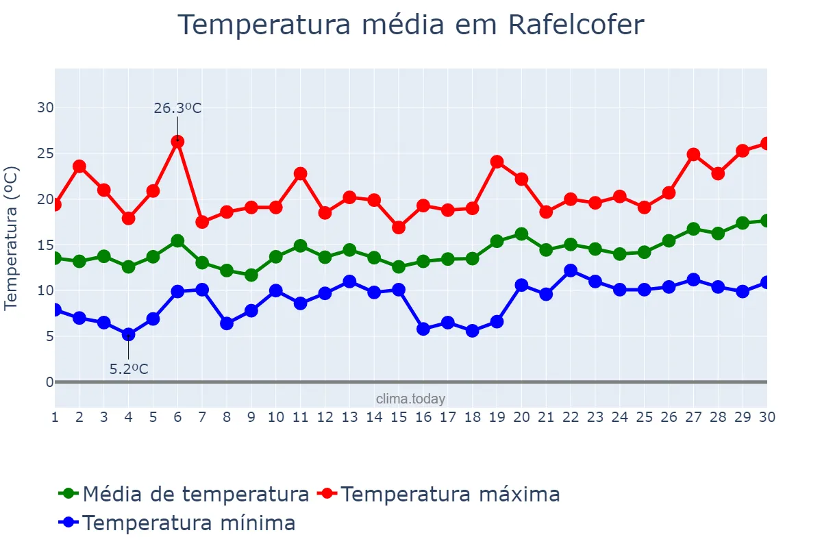 Temperatura em abril em Rafelcofer, Valencia, ES