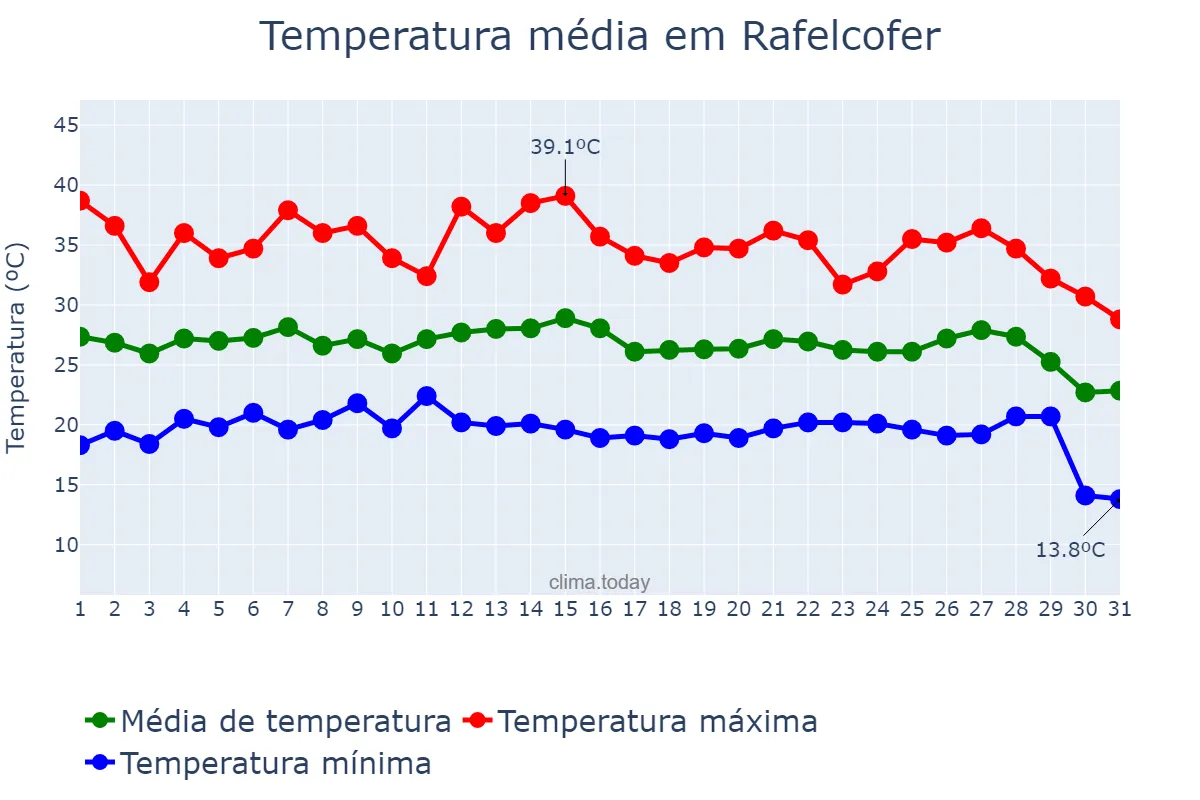 Temperatura em agosto em Rafelcofer, Valencia, ES