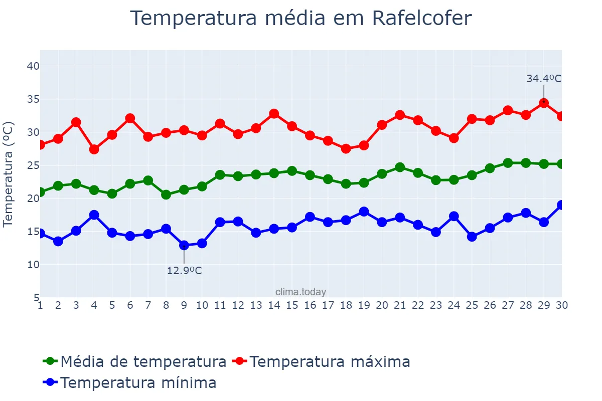 Temperatura em junho em Rafelcofer, Valencia, ES
