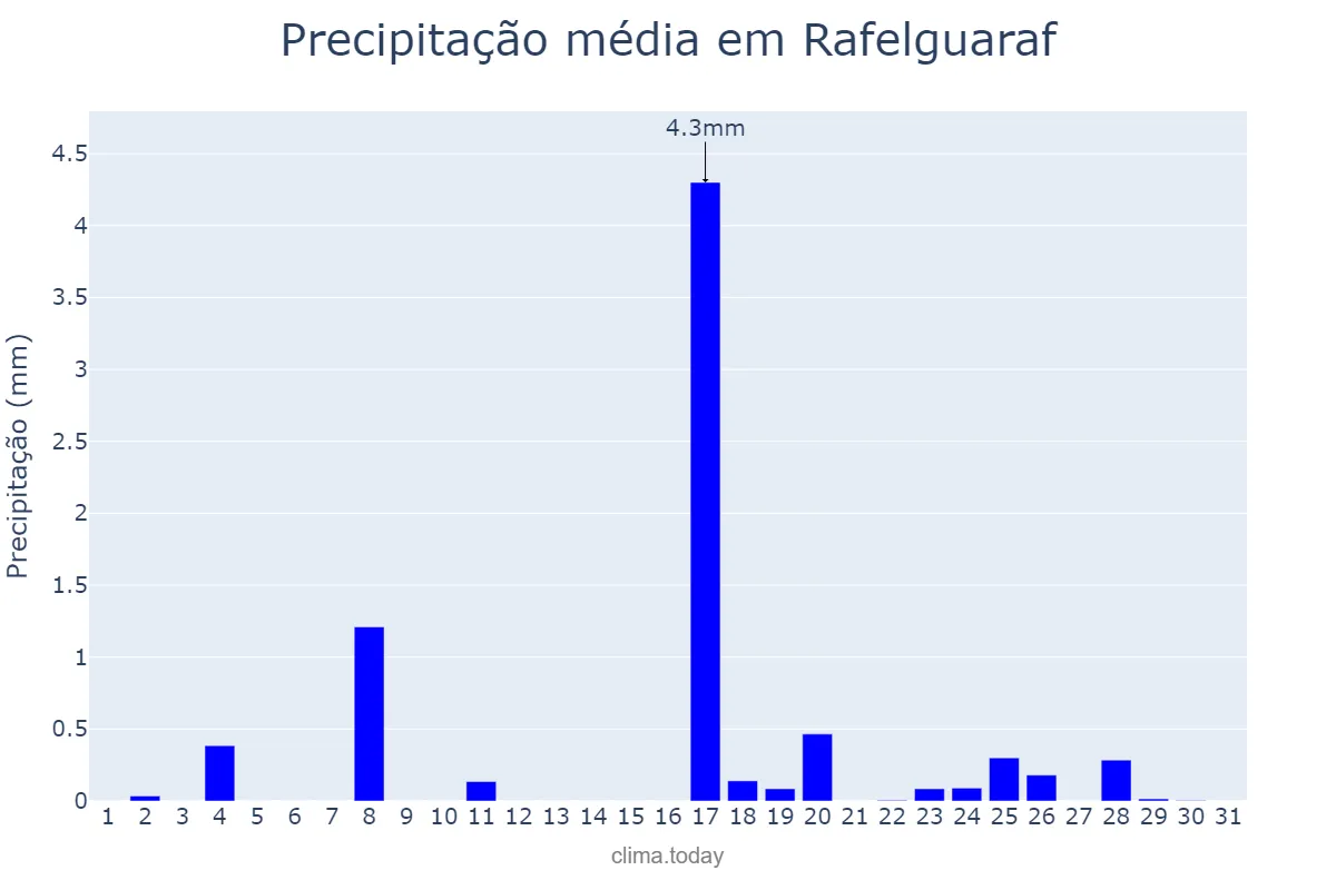 Precipitação em dezembro em Rafelguaraf, Valencia, ES
