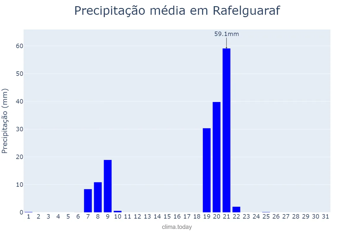Precipitação em janeiro em Rafelguaraf, Valencia, ES