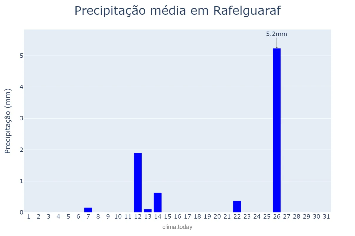 Precipitação em julho em Rafelguaraf, Valencia, ES