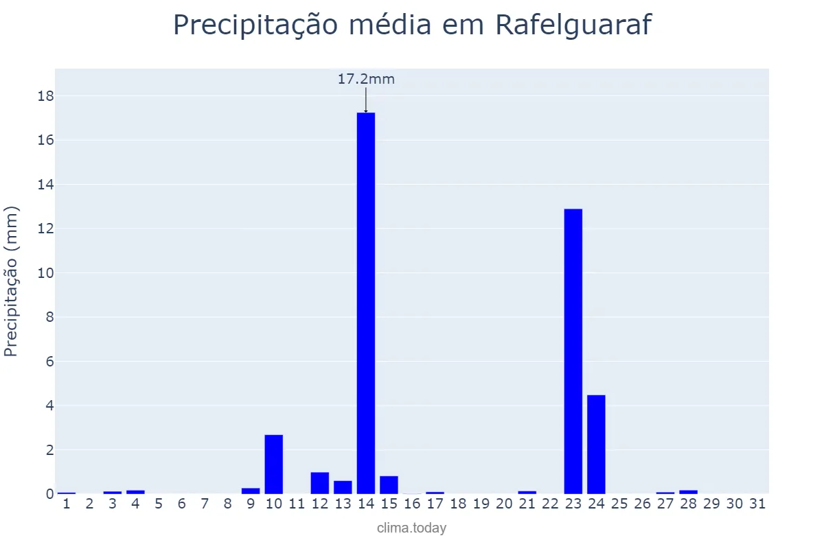 Precipitação em maio em Rafelguaraf, Valencia, ES