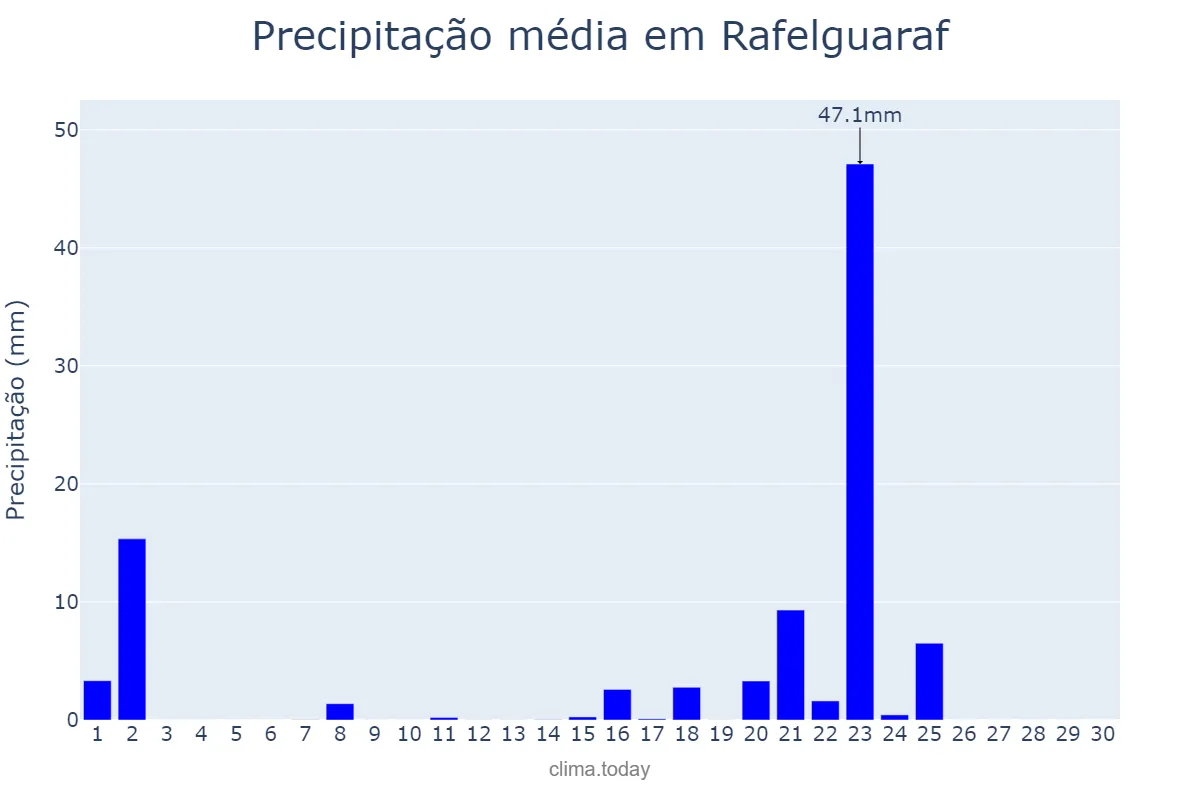 Precipitação em setembro em Rafelguaraf, Valencia, ES