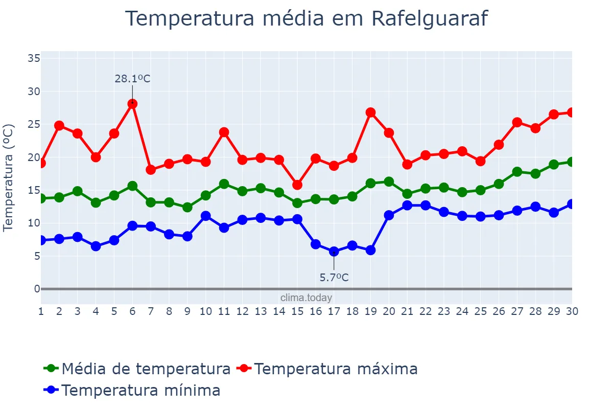 Temperatura em abril em Rafelguaraf, Valencia, ES