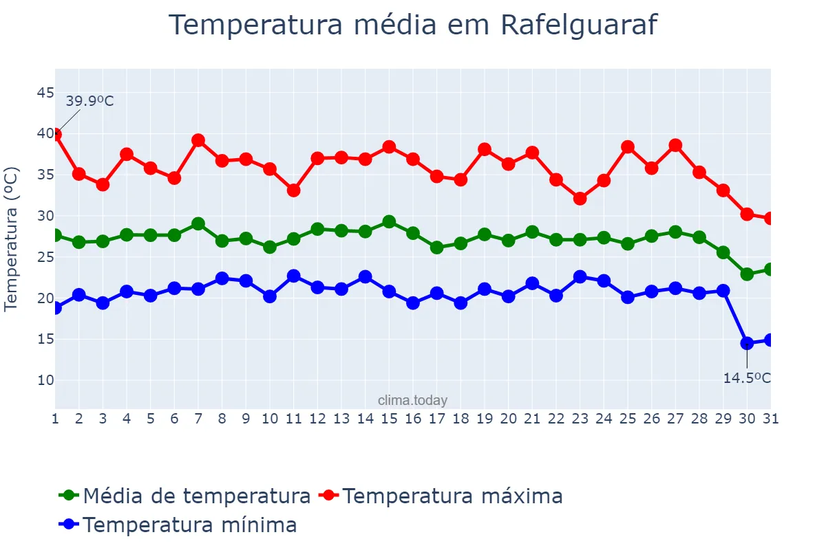 Temperatura em agosto em Rafelguaraf, Valencia, ES