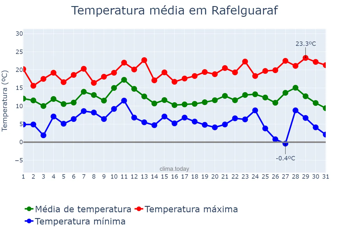 Temperatura em dezembro em Rafelguaraf, Valencia, ES