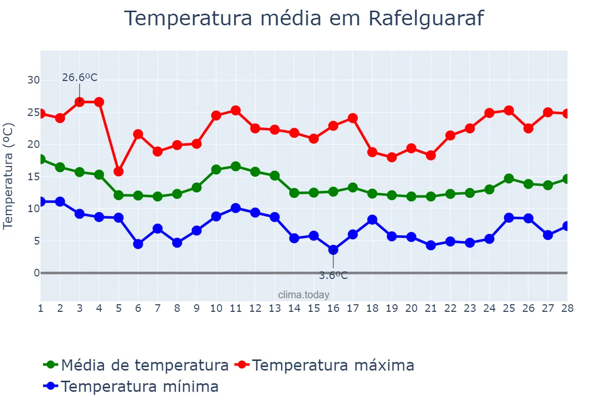 Temperatura em fevereiro em Rafelguaraf, Valencia, ES