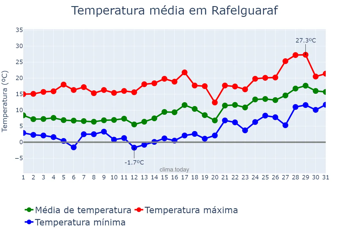 Temperatura em janeiro em Rafelguaraf, Valencia, ES